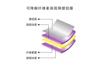 技術干貨｜纖維素鍍鋁膜高阻隔性能是如何實現的？